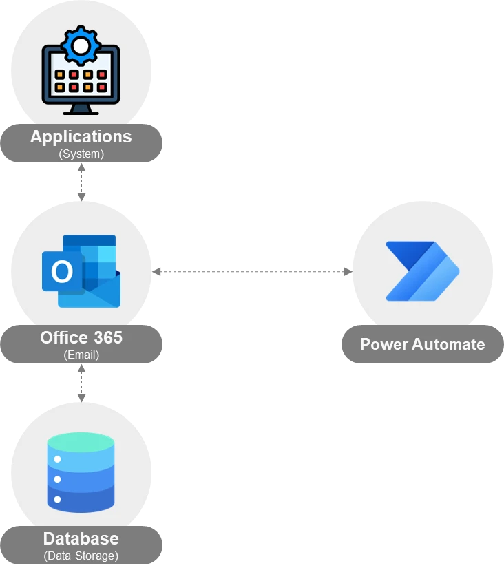 Data Connectors