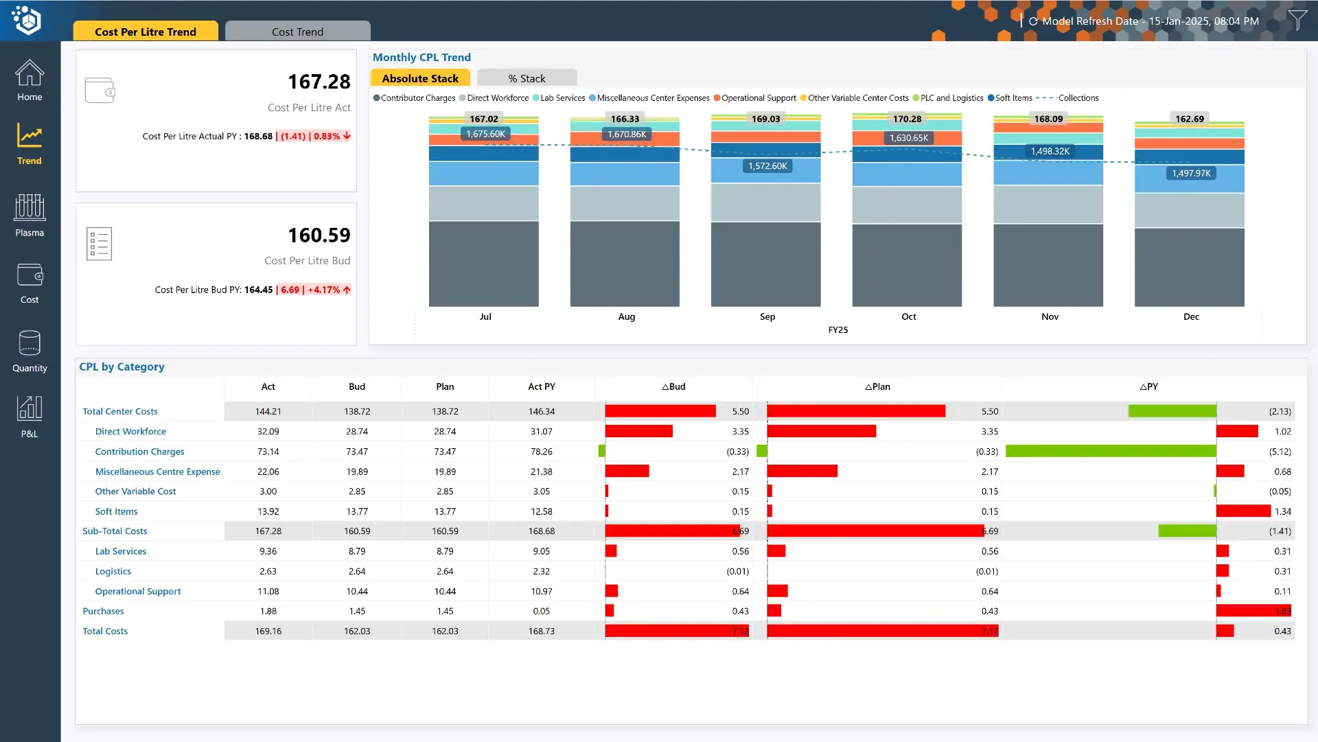 Power Bi Sample